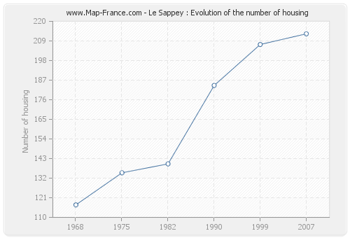 Le Sappey : Evolution of the number of housing